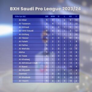 BXH Saudi Pro League mùa giải 2022/23 (cập nhật mới nhất)